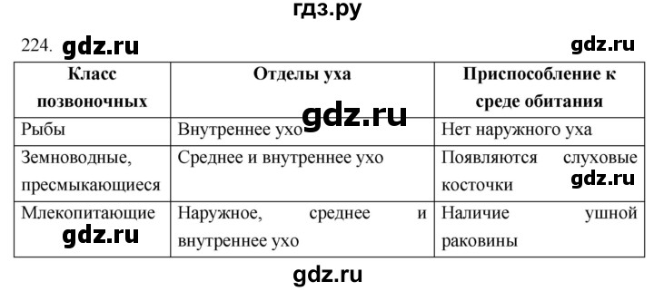 ГДЗ по биологии 8 класс Колесов рабочая тетрадь  задание - 224, Решебник к тетради 2018