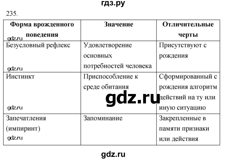 ГДЗ по биологии 8 класс Колесов рабочая тетрадь  задание - 235, Решебник к тетради 2018