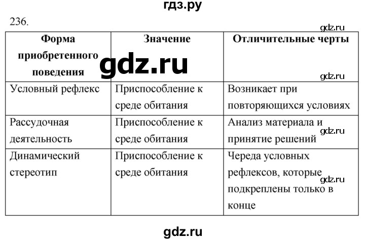 ГДЗ по биологии 8 класс Колесов рабочая тетрадь  задание - 236, Решебник к тетради 2018