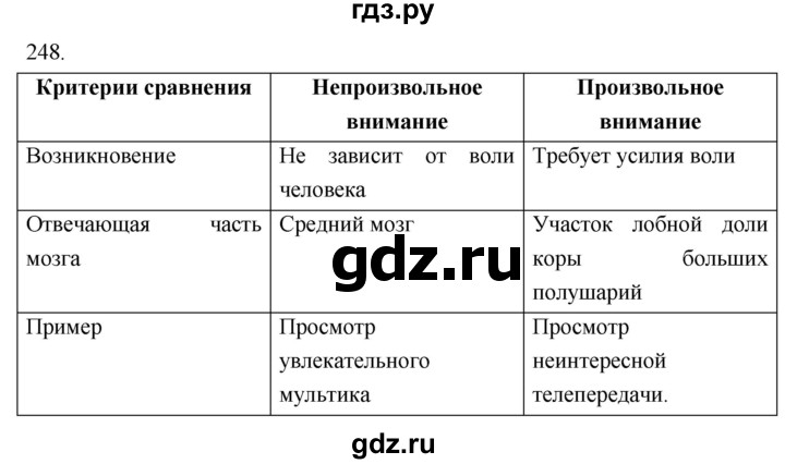 ГДЗ по биологии 8 класс Колесов рабочая тетрадь  задание - 248, Решебник к тетради 2018