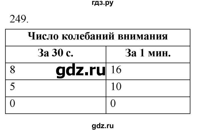 ГДЗ по биологии 8 класс Колесов рабочая тетрадь  задание - 249, Решебник к тетради 2018