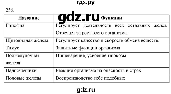 ГДЗ по биологии 8 класс Колесов рабочая тетрадь  задание - 256, Решебник к тетради 2018