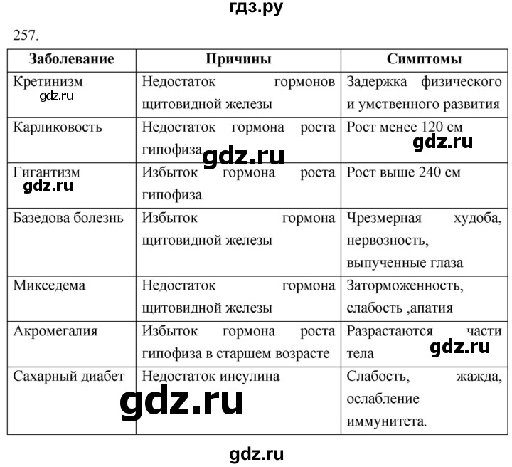 ГДЗ по биологии 8 класс Колесов рабочая тетрадь  задание - 257, Решебник к тетради 2018