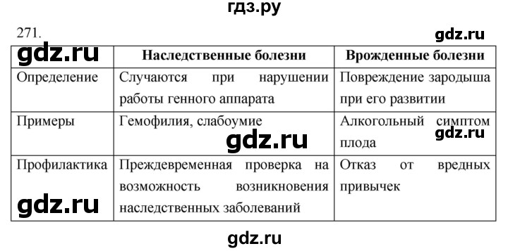 ГДЗ по биологии 8 класс Колесов рабочая тетрадь  задание - 271, Решебник к тетради 2018