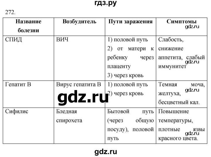 ГДЗ по биологии 8 класс Колесов рабочая тетрадь  задание - 272, Решебник к тетради 2018