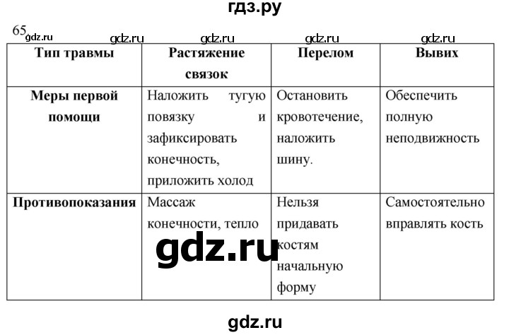 ГДЗ по биологии 8 класс Колесов рабочая тетрадь  задание - 65, Решебник к тетради 2018