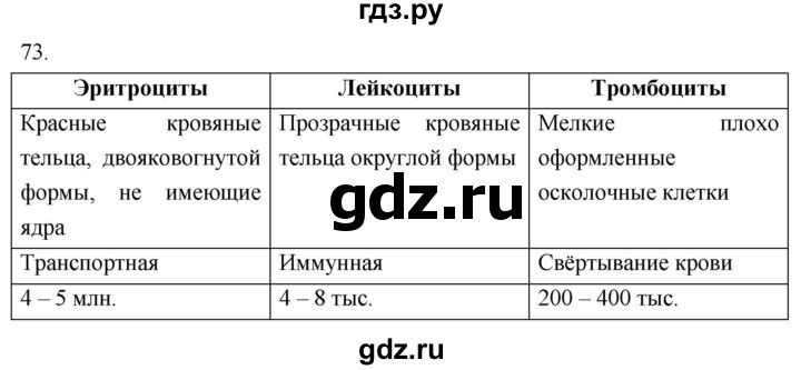 ГДЗ по биологии 8 класс Колесов рабочая тетрадь  задание - 73, Решебник к тетради 2018