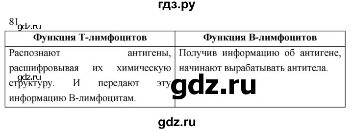 ГДЗ по биологии 8 класс Колесов рабочая тетрадь  задание - 81, Решебник к тетради 2018