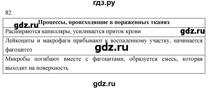 ГДЗ по биологии 8 класс Колесов рабочая тетрадь  задание - 82, Решебник к тетради 2018