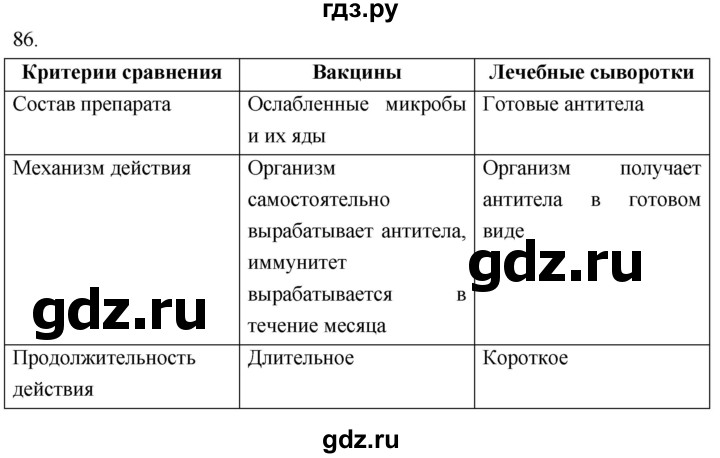 ГДЗ по биологии 8 класс Колесов рабочая тетрадь  задание - 86, Решебник к тетради 2018