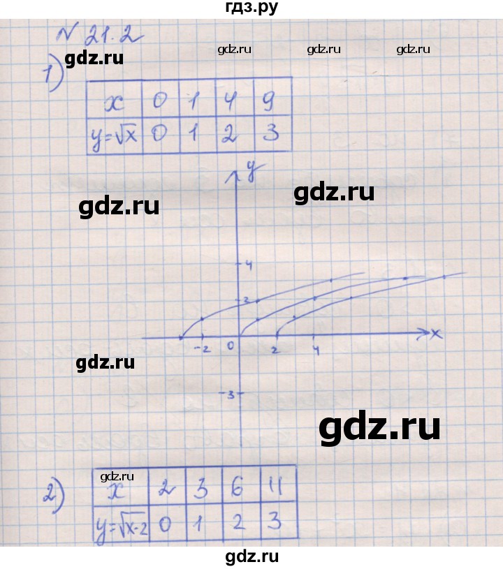 ГДЗ по алгебре 8 класс Зубарева рабочая тетрадь  параграф 21 - 21.2, Решебник