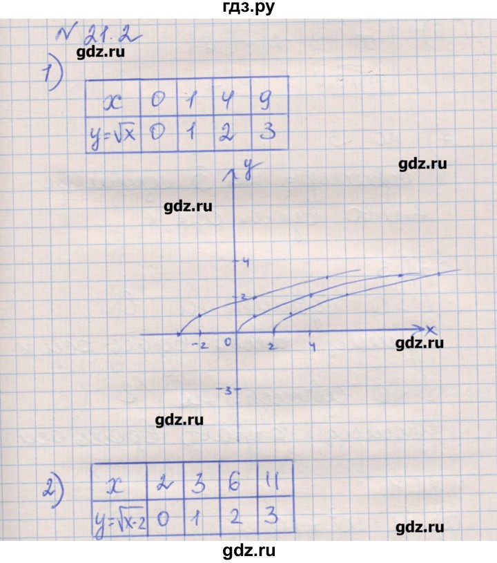 ГДЗ по алгебре 8 класс Зубарева рабочая тетрадь  параграф 21 - 21.2, Решебник