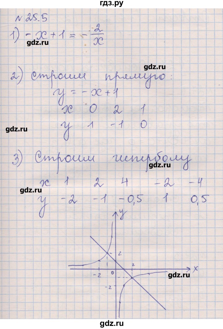ГДЗ по алгебре 8 класс Зубарева рабочая тетрадь  параграф 25 - 25.5, Решебник