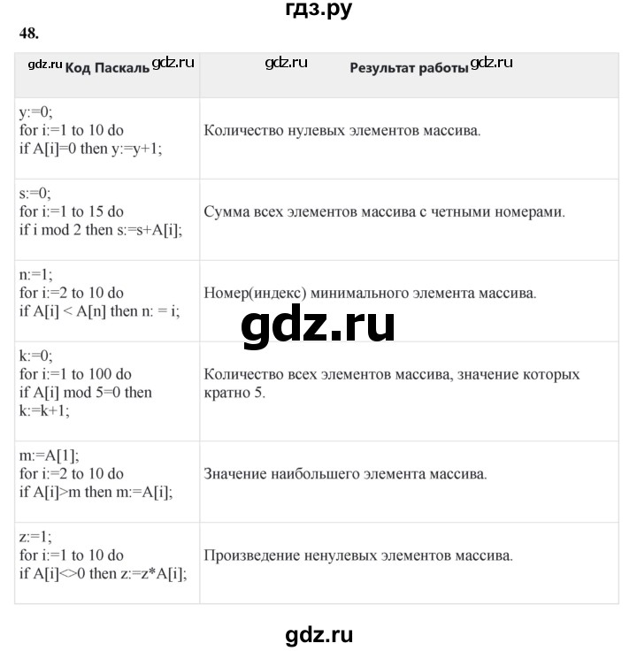 ГДЗ по информатике 9 класс Босова рабочая тетрадь Базовый уровень задание - 48, Решебник 2024