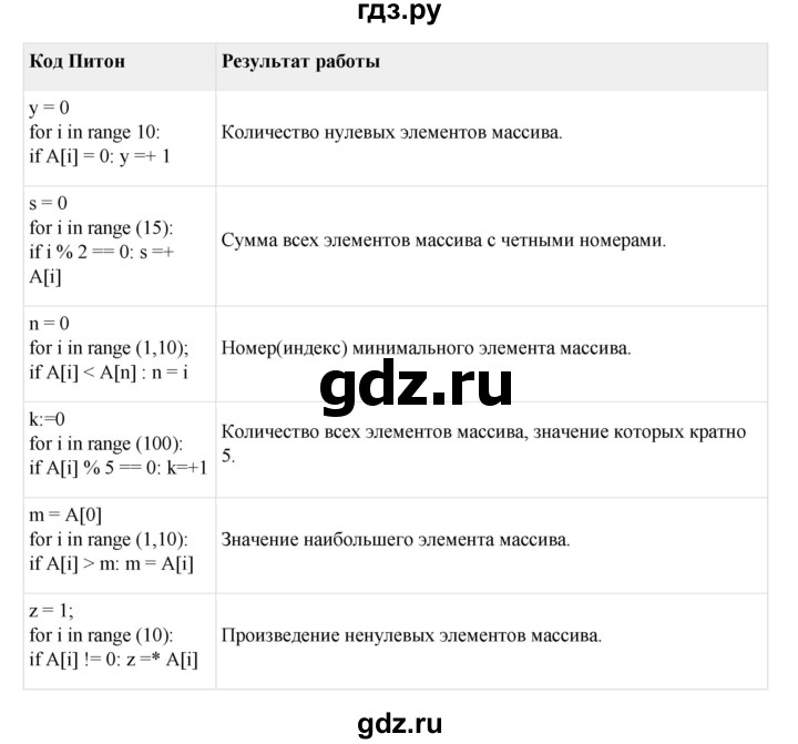 ГДЗ по информатике 9 класс Босова рабочая тетрадь Базовый уровень задание - 48, Решебник 2024