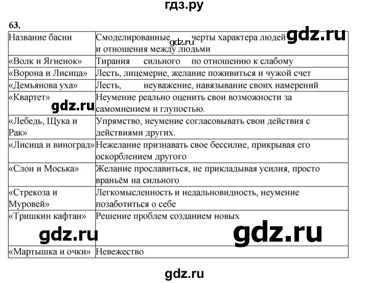 ГДЗ по информатике 9 класс Босова рабочая тетрадь Базовый уровень задание - 63, Решебник 2024