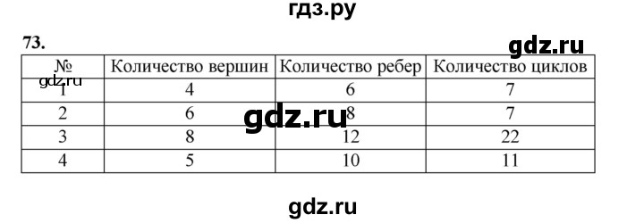 ГДЗ по информатике 9 класс Босова рабочая тетрадь Базовый уровень задание - 73, Решебник 2024