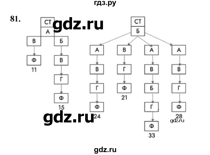 ГДЗ по информатике 9 класс Босова рабочая тетрадь Базовый уровень задание - 81, Решебник 2024