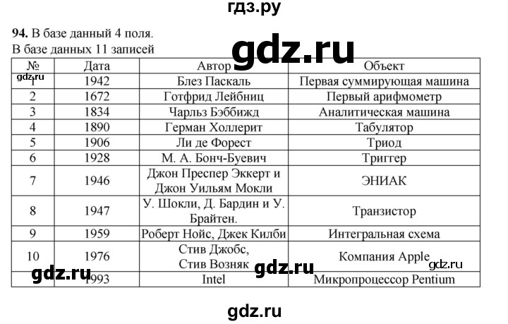 ГДЗ по информатике 9 класс Босова рабочая тетрадь Базовый уровень задание - 94, Решебник 2024