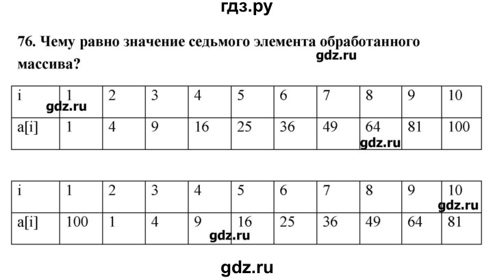 ГДЗ по информатике 9 класс Босова рабочая тетрадь Базовый и углубленный уровень задание - 76, Решебник