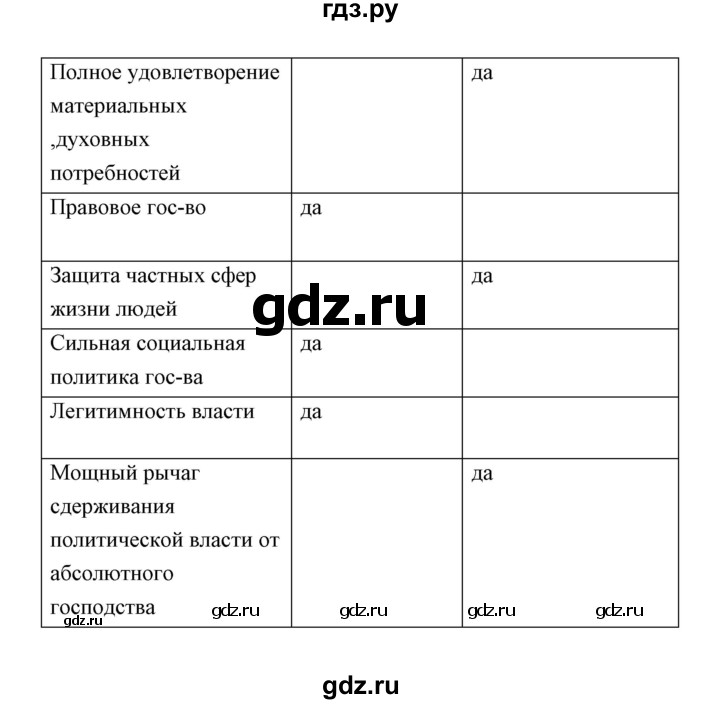 ГДЗ по обществознанию 8 класс Федорова рабочая тетрадь (Никитин)  параграф - 12, Решебник