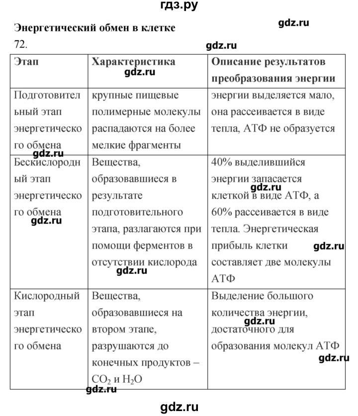 ГДЗ по биологии 9 класс Пасечник рабочая тетрадь  номер - 72, Решебник