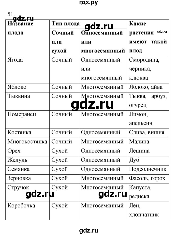 ГДЗ по биологии 6 класс Пасечник рабочая тетрадь  номер - 51, Решебник