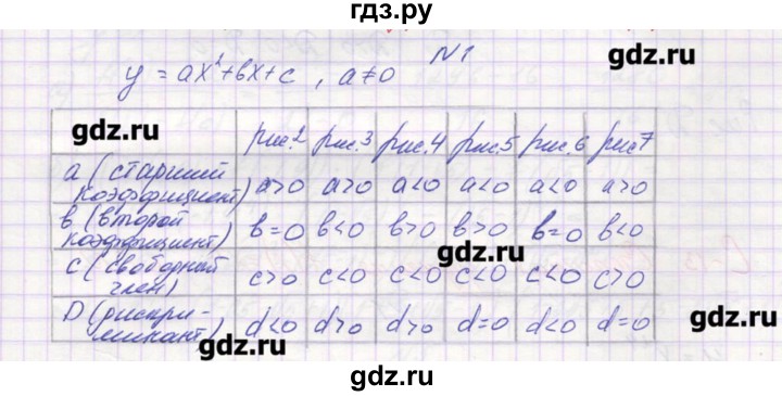 ГДЗ по алгебре 9 класс Звавич дидактические материалы  вариант 1 / С-12 - 1, Решебник 