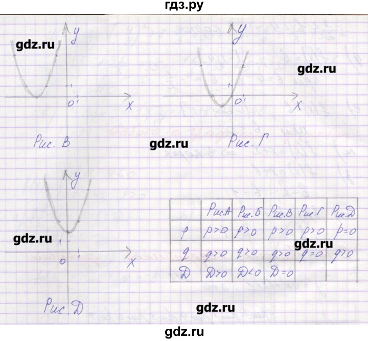 ГДЗ по алгебре 9 класс Звавич дидактические материалы  вариант 1 / С-12 - 2, Решебник 