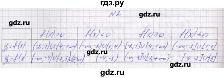 ГДЗ по алгебре 9 класс Звавич дидактические материалы  вариант 1 / С-21 - 2, Решебник 