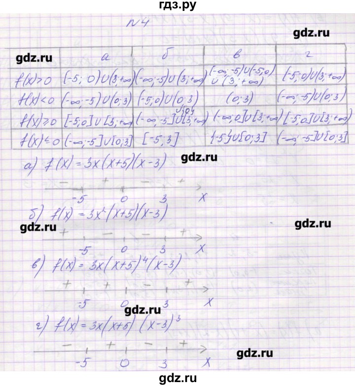 ГДЗ по алгебре 9 класс Звавич дидактические материалы  вариант 1 / С-21 - 4, Решебник 
