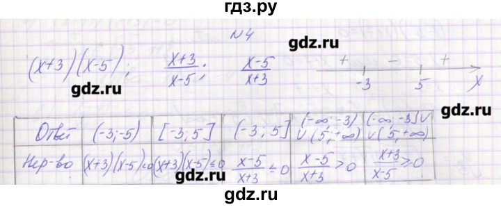 ГДЗ по алгебре 9 класс Звавич дидактические материалы  вариант 1 / С-22 - 4, Решебник 