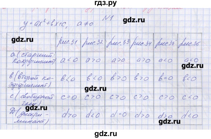 ГДЗ по алгебре 9 класс Звавич дидактические материалы  вариант 2 / С-12 - 1, Решебник 