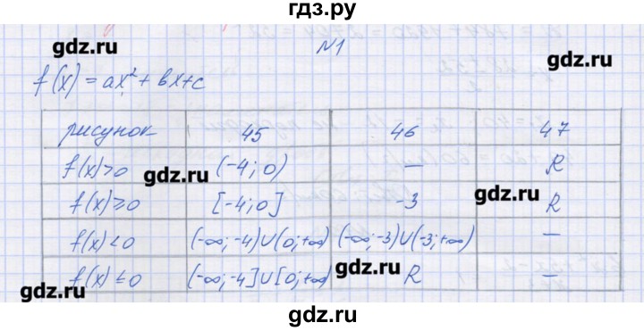 ГДЗ по алгебре 9 класс Звавич дидактические материалы  вариант 2 / С-19 - 1, Решебник 