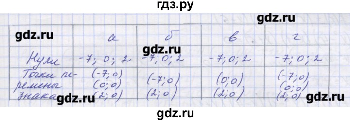 ГДЗ по алгебре 9 класс Звавич дидактические материалы  вариант 2 / С-21 - 3, Решебник 