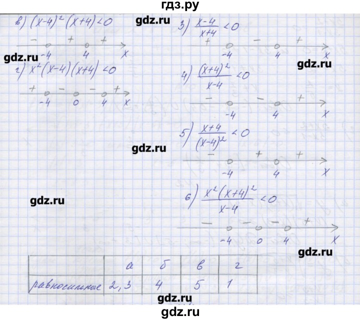 ГДЗ по алгебре 9 класс Звавич дидактические материалы  вариант 2 / С-22 - 3, Решебник 