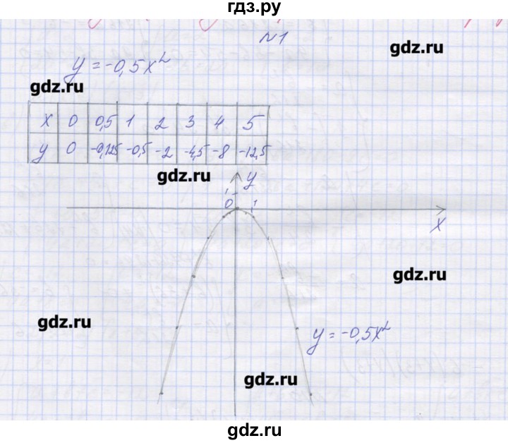 ГДЗ по алгебре 9 класс Звавич дидактические материалы  вариант 2 / С-7 - 1, Решебник 