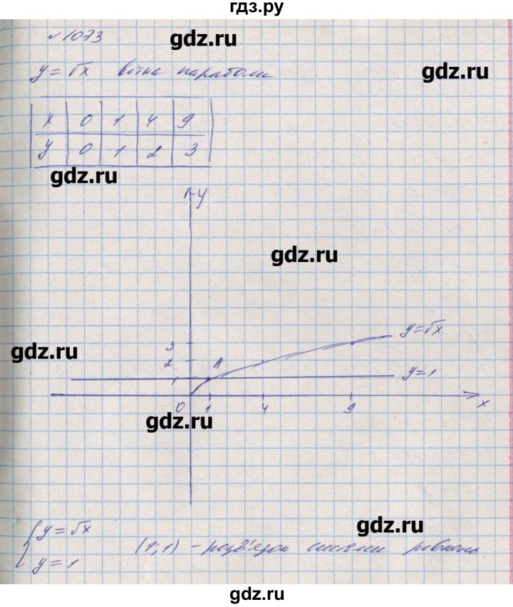 ГДЗ по алгебре 8 класс Бевз   вправа - 1073, Решебник