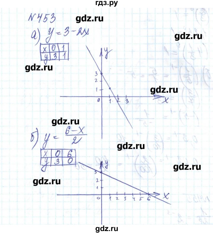 ГДЗ по алгебре 8 класс Бевз   вправа - 453, Решебник