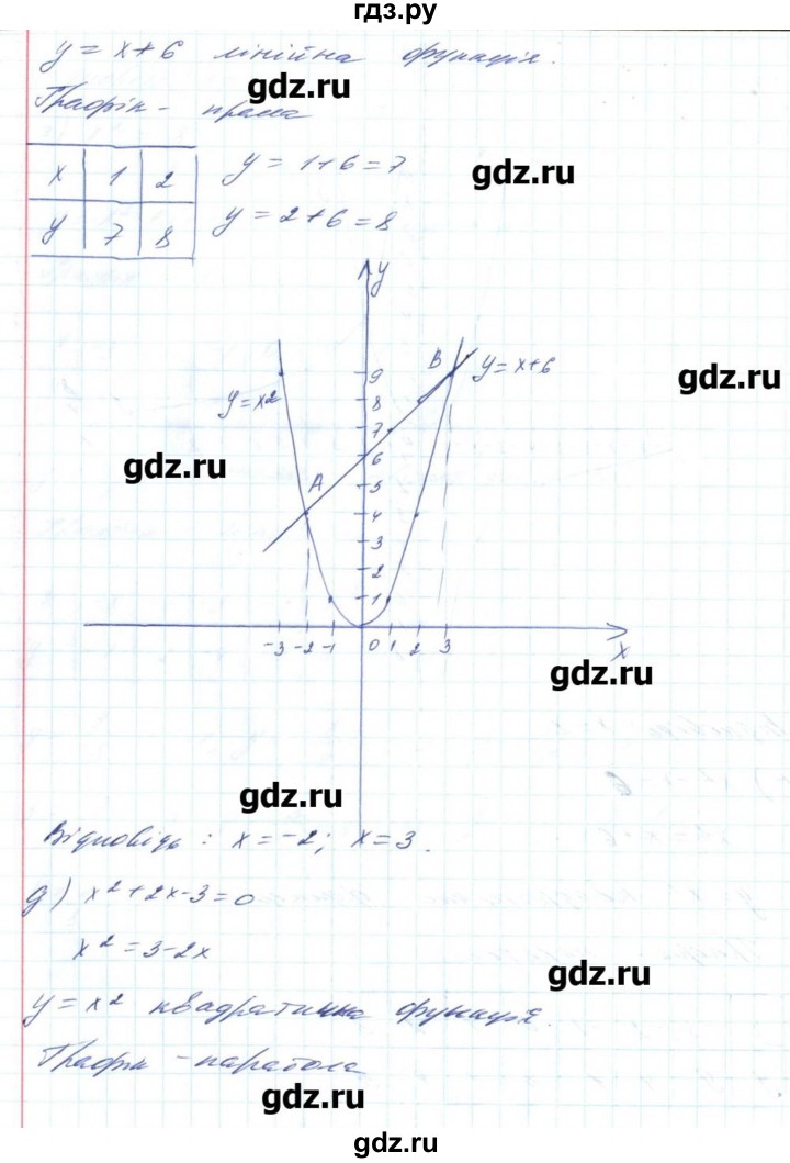 ГДЗ по алгебре 8 класс Бевз   вправа - 601, Решебник