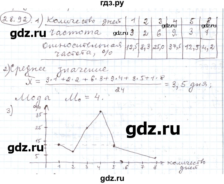 ГДЗ по алгебре 11 класс Мерзляк  Углубленный уровень параграф 28 - 28.92, Решебник