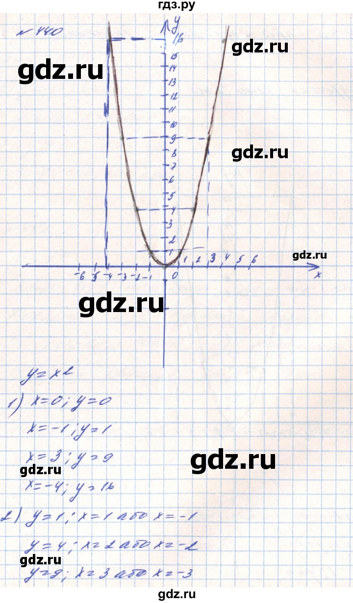 ГДЗ по алгебре 8 класс Тарасенкова   вправа - 440, Решебник