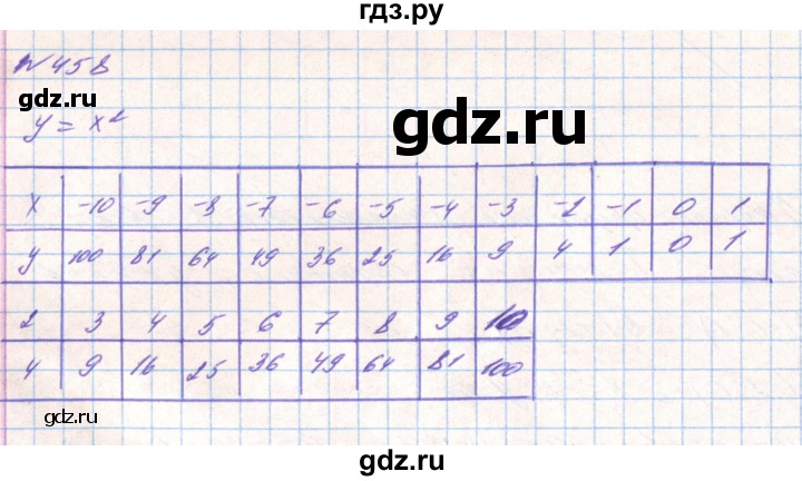 ГДЗ по алгебре 8 класс Тарасенкова   вправа - 458, Решебник