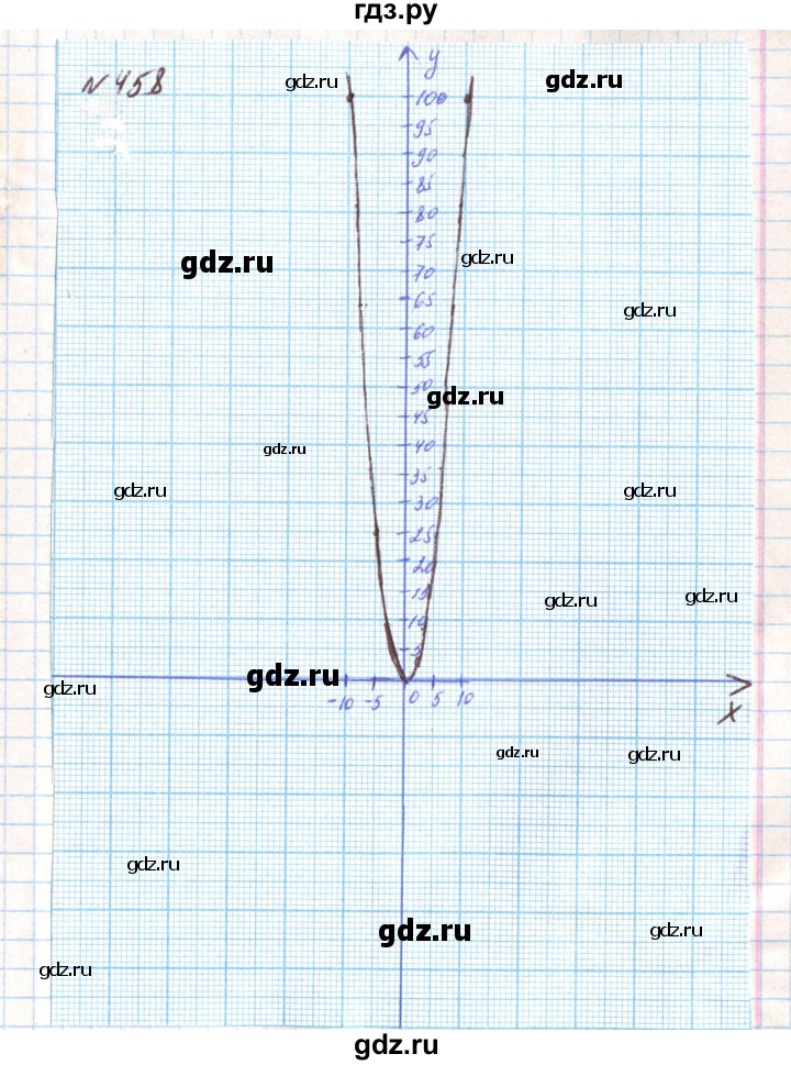 ГДЗ по алгебре 8 класс Тарасенкова   вправа - 458, Решебник