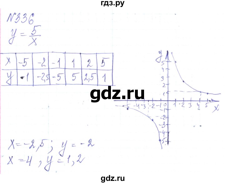 ГДЗ по алгебре 8 класс Кравчук   вправа - 336, Решебник