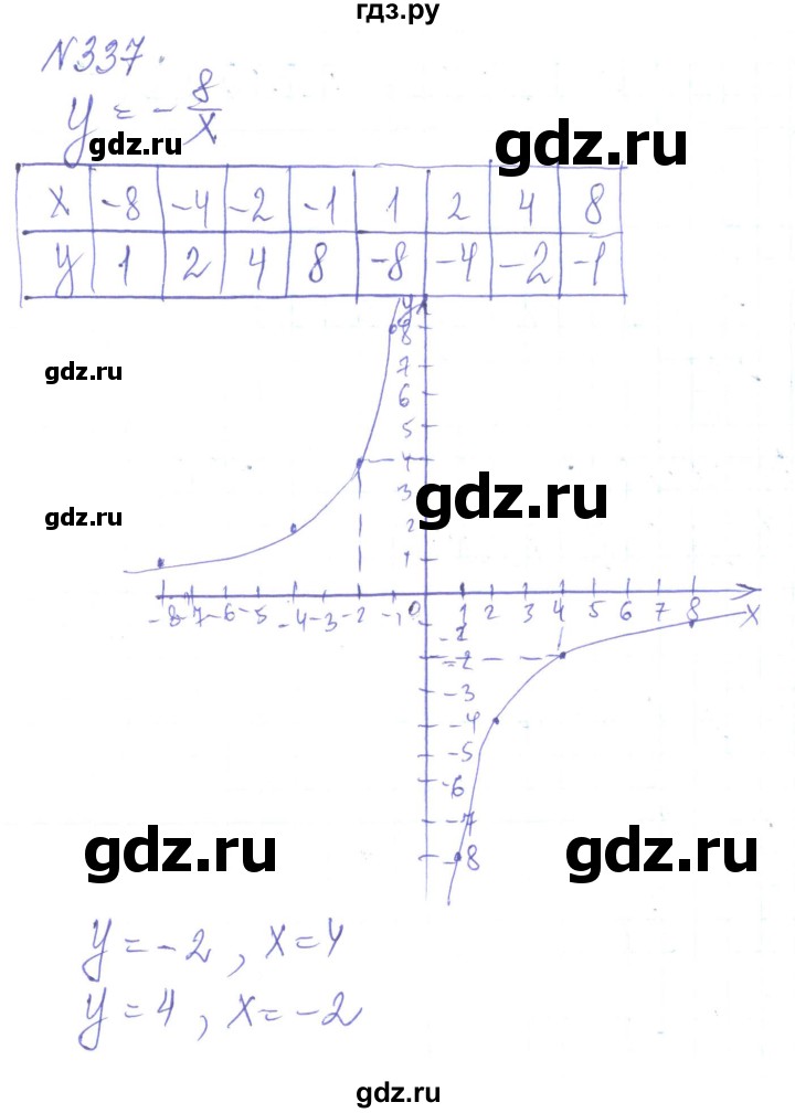 ГДЗ по алгебре 8 класс Кравчук   вправа - 337, Решебник