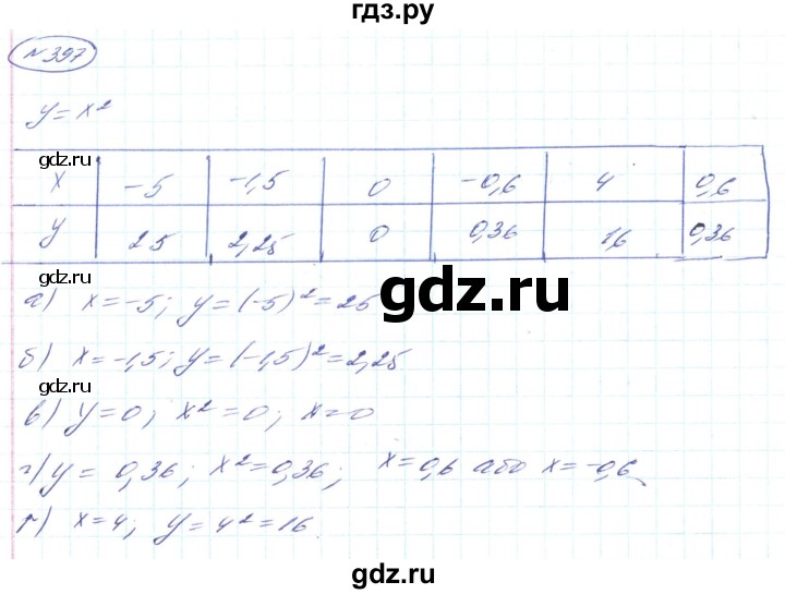 ГДЗ по алгебре 8 класс Кравчук   вправа - 397, Решебник