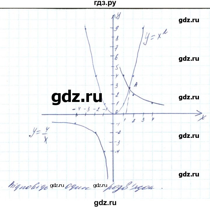 ГДЗ по алгебре 8 класс Кравчук   вправа - 409, Решебник