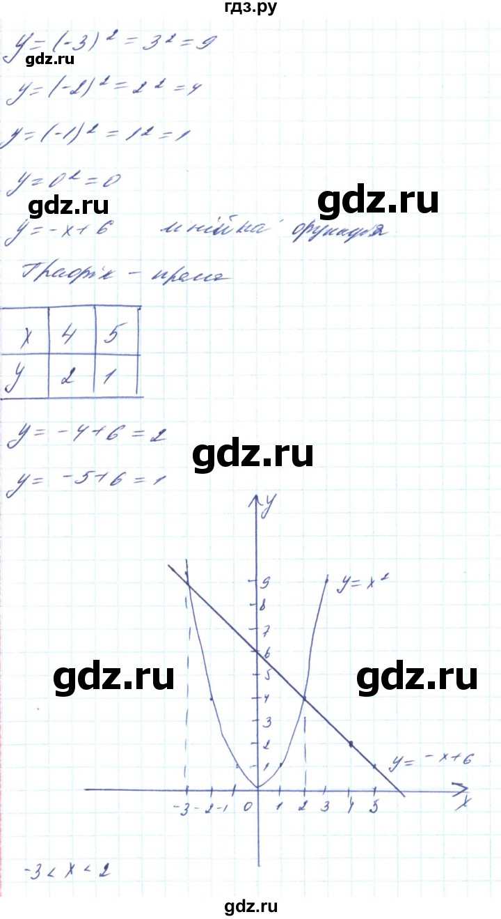 ГДЗ по алгебре 8 класс Кравчук   вправа - 413, Решебник