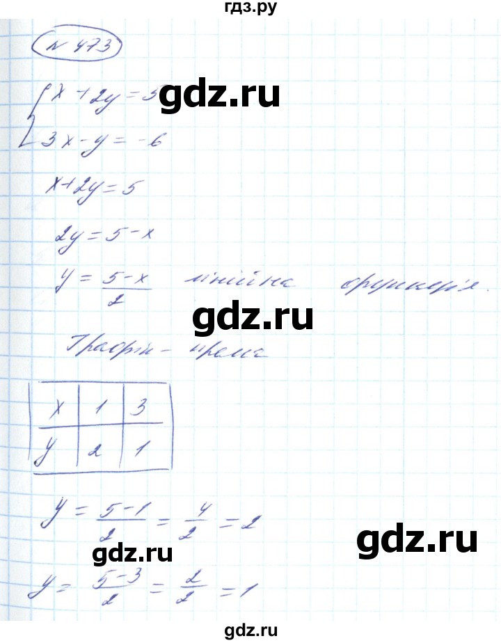 ГДЗ по алгебре 8 класс Кравчук   вправа - 473, Решебник